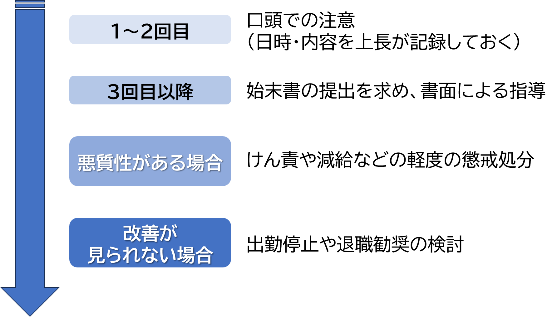 遅刻・欠勤を繰り返す問題社員への対応実務~記録・手続・法的視点を備えた現実的アプローチ~ | 群馬・館林で企業労務相談は上野労務経営法律事務所